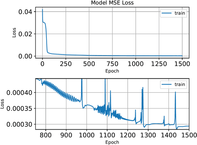 Figure 3 for Optimizing the optimizer for data driven deep neural networks and physics informed neural networks