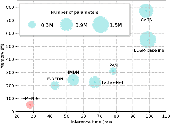 Figure 1 for Fast and Memory-Efficient Network Towards Efficient Image Super-Resolution