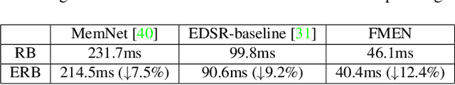 Figure 2 for Fast and Memory-Efficient Network Towards Efficient Image Super-Resolution