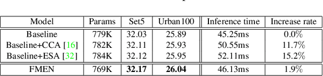 Figure 4 for Fast and Memory-Efficient Network Towards Efficient Image Super-Resolution