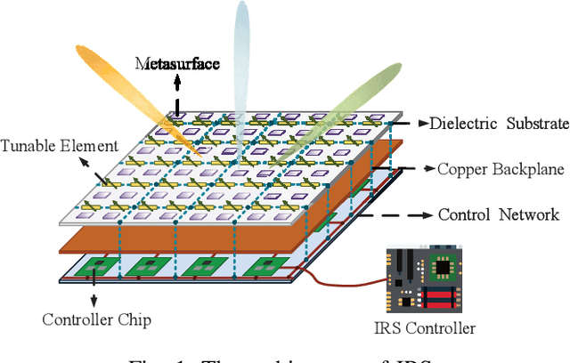 Figure 1 for A Promising Technology for 6G Wireless Networks: Intelligent Reflecting Surface