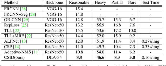 Figure 4 for CSID: Center, Scale, Identity and Density-aware Pedestrian Detection in a Crowd