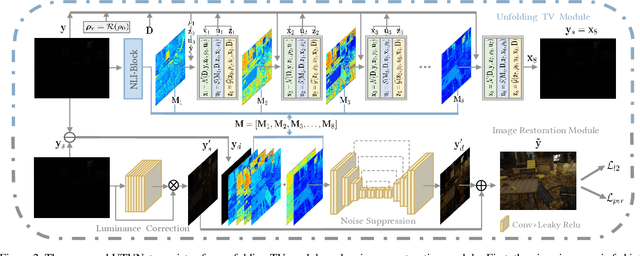 Figure 3 for Adaptive Unfolding Total Variation Network for Low-Light Image Enhancement