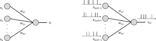 Figure 1 for Spiking Neural Networks: A Stochastic Signal Processing Perspective