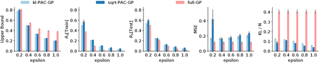 Figure 2 for Learning Gaussian Processes by Minimizing PAC-Bayesian Generalization Bounds