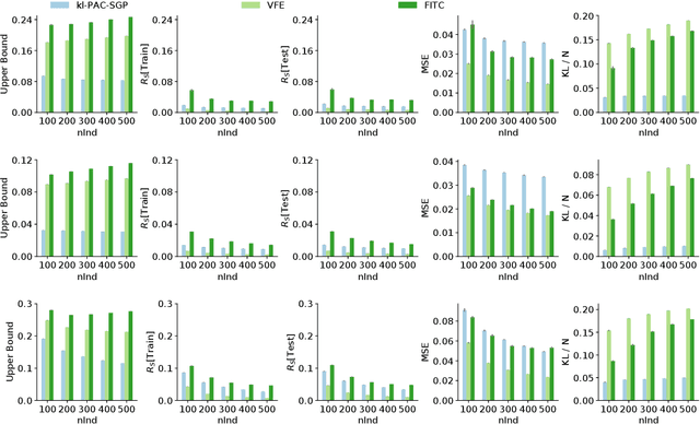 Figure 3 for Learning Gaussian Processes by Minimizing PAC-Bayesian Generalization Bounds