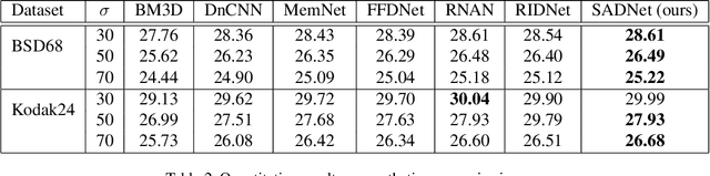 Figure 4 for Spatial-Adaptive Network for Single Image Denoising