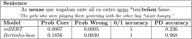 Figure 3 for A computational psycholinguistic evaluation of the syntactic abilities of Galician BERT models at the interface of dependency resolution and training time
