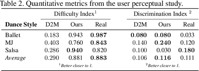 Figure 4 for Learning to dance: A graph convolutional adversarial network to generate realistic dance motions from audio