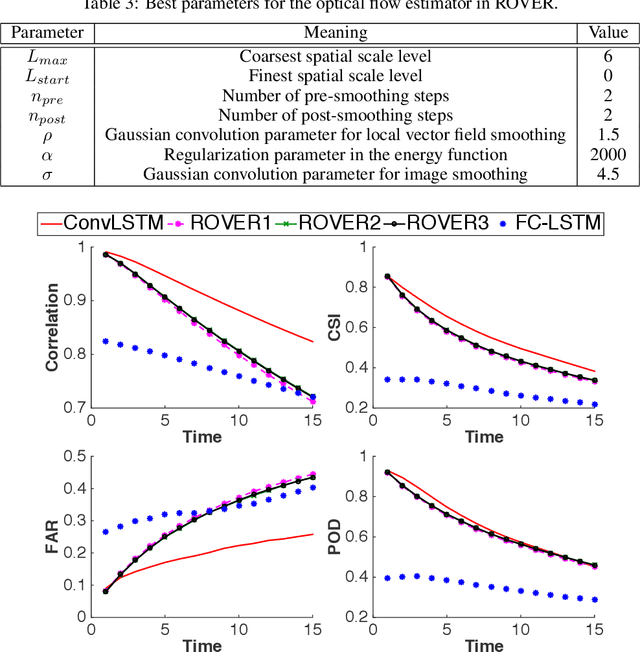 Figure 4 for Convolutional LSTM Network: A Machine Learning Approach for Precipitation Nowcasting