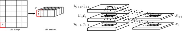 Figure 1 for Convolutional LSTM Network: A Machine Learning Approach for Precipitation Nowcasting