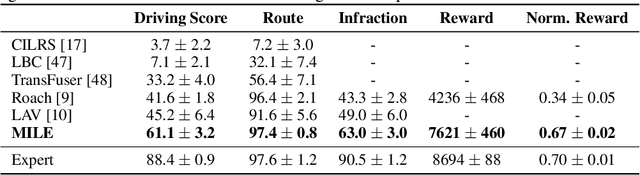 Figure 2 for Model-Based Imitation Learning for Urban Driving