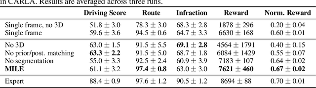 Figure 3 for Model-Based Imitation Learning for Urban Driving