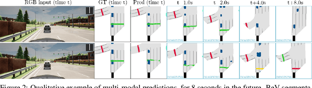Figure 4 for Model-Based Imitation Learning for Urban Driving