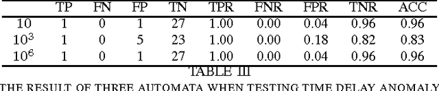 Figure 4 for Anomaly Detection in a Digital Video Broadcasting System Using Timed Automata