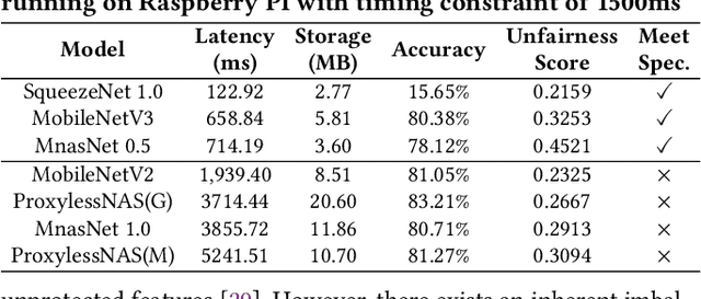 Figure 2 for The Larger The Fairer? Small Neural Networks Can Achieve Fairness for Edge Devices