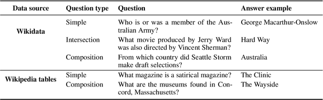 Figure 2 for QAMPARI: : An Open-domain Question Answering Benchmark for Questions with Many Answers from Multiple Paragraphs