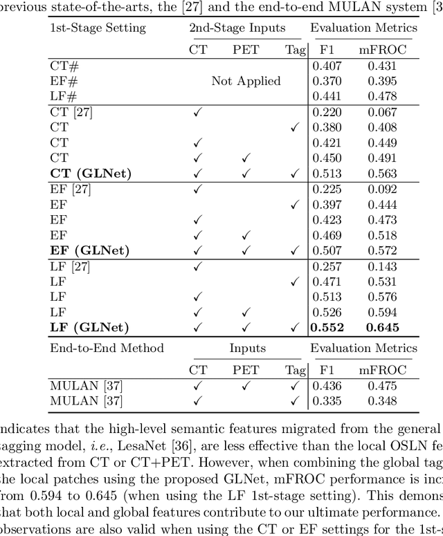 Figure 4 for Detecting Scatteredly-Distributed, Small, andCritically Important Objects in 3D OncologyImaging via Decision Stratification