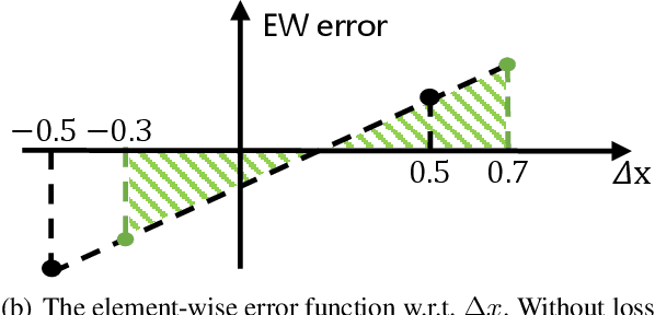 Figure 2 for Efficient Activation Quantization via Adaptive Rounding Border for Post-Training Quantization