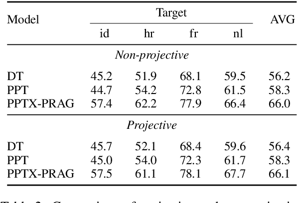 Figure 4 for PPT: Parsimonious Parser Transfer for Unsupervised Cross-Lingual Adaptation