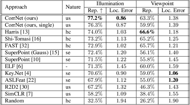 Figure 2 for Looking Beyond Corners: Contrastive Learning of Visual Representations for Keypoint Detection and Description Extraction