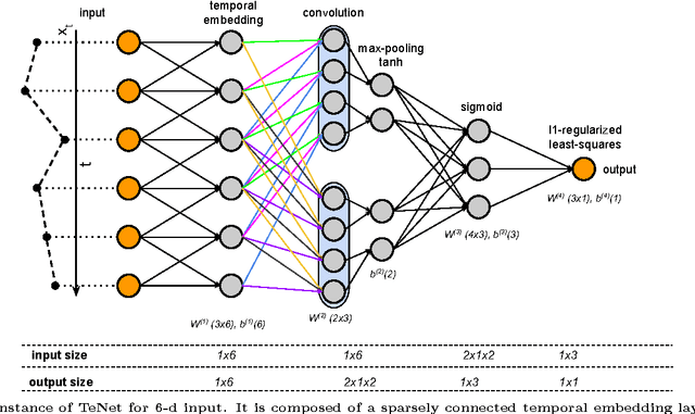 Figure 1 for Temporal Embedding in Convolutional Neural Networks for Robust Learning of Abstract Snippets