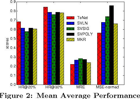 Figure 4 for Temporal Embedding in Convolutional Neural Networks for Robust Learning of Abstract Snippets