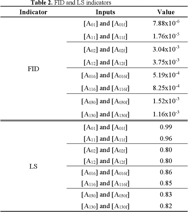 Figure 4 for CycleGAN for Undamaged-to-Damaged Domain Translation for Structural Health Monitoring and Damage Detection
