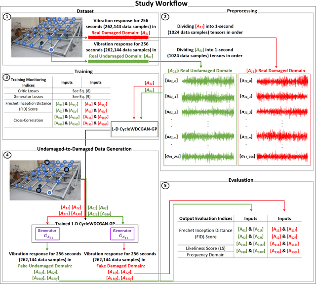 Figure 1 for CycleGAN for Undamaged-to-Damaged Domain Translation for Structural Health Monitoring and Damage Detection
