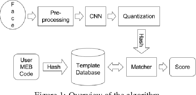 Figure 1 for Maximum Entropy Binary Encoding for Face Template Protection