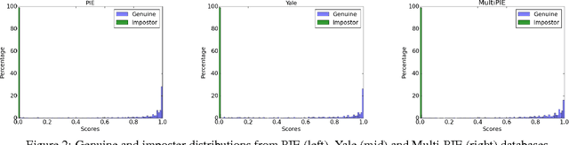 Figure 3 for Maximum Entropy Binary Encoding for Face Template Protection