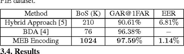Figure 4 for Maximum Entropy Binary Encoding for Face Template Protection