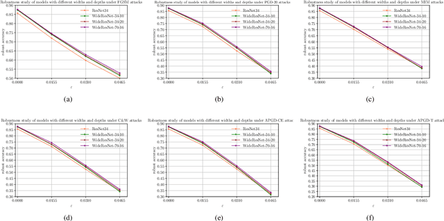 Figure 3 for Wavelet Regularization Benefits Adversarial Training
