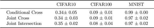 Figure 3 for Out of Distribution Detection, Generalization, and Robustness Triangle with Maximum Probability Theorem