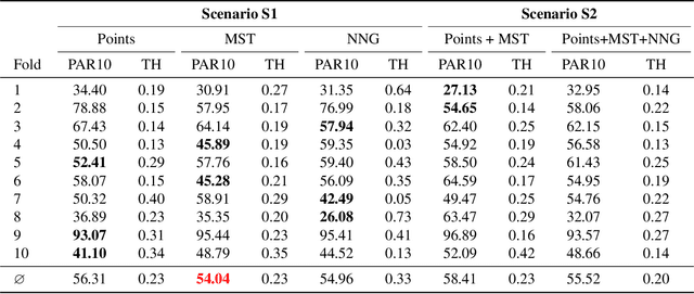 Figure 4 for Deep Learning as a Competitive Feature-Free Approach for Automated Algorithm Selection on the Traveling Salesperson Problem