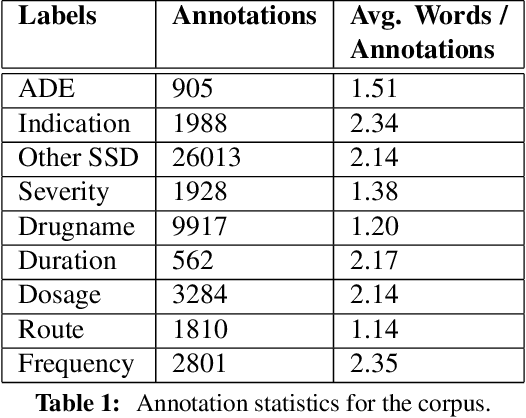 Figure 1 for Bidirectional Recurrent Neural Networks for Medical Event Detection in Electronic Health Records