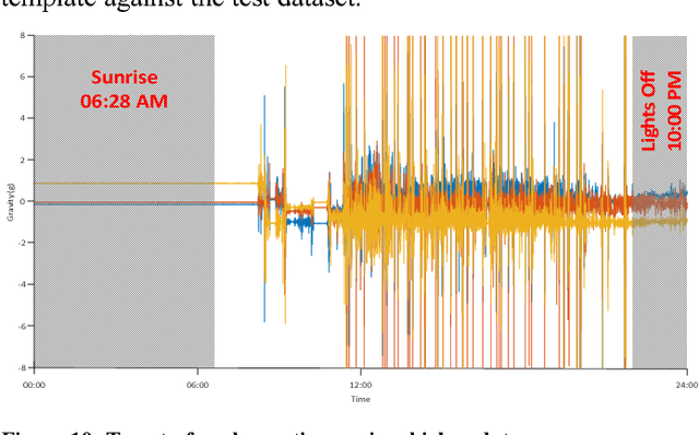 Figure 2 for Time Series Classification to Improve Poultry Welfare