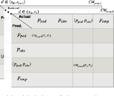 Figure 3 for Evaluation Metrics for Object Detection for Autonomous Systems