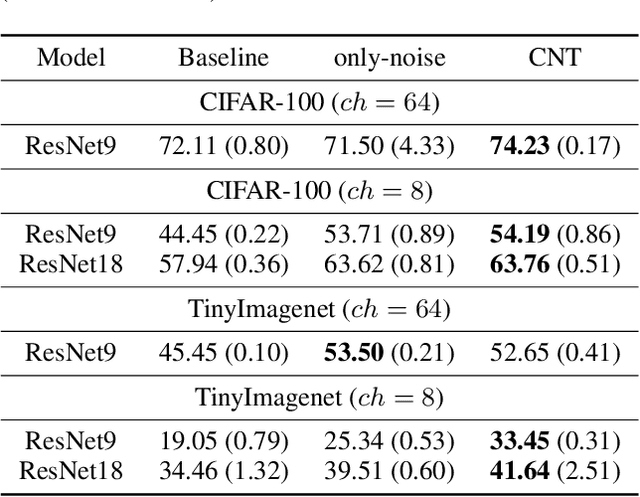 Figure 4 for CNT : A new Algorithm for Leveraging Top-Down Feedback
