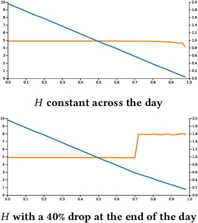 Figure 2 for Recurrent Neural Networks for Stochastic Control in Real-Time Bidding