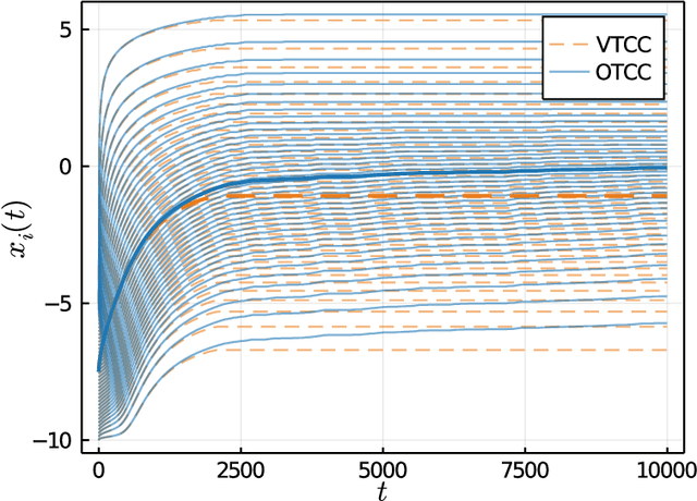 Figure 1 for Optimal Transport-based Coverage Control for Swarm Robot Systems: Generalization of the Voronoi Tessellation-based Method