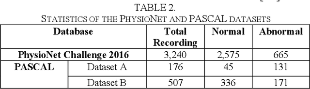 Figure 2 for Deep Learning Based Classification of Unsegmented Phonocardiogram Spectrograms Leveraging Transfer Learning