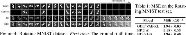 Figure 2 for Neural ODE Processes