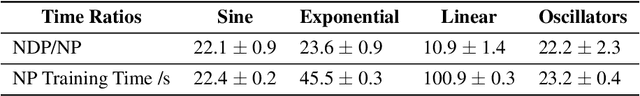Figure 4 for Neural ODE Processes