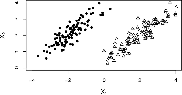 Figure 1 for Classification with Ultrahigh-Dimensional Features