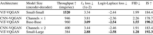 Figure 2 for Vector-quantized Image Modeling with Improved VQGAN