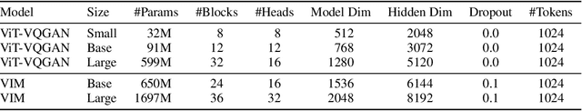 Figure 3 for Vector-quantized Image Modeling with Improved VQGAN