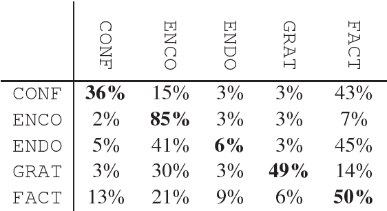 Figure 4 for Toward Automatic Understanding of the Function of Affective Language in Support Groups