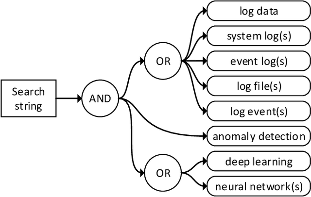 Figure 1 for Deep Learning for Anomaly Detection in Log Data: A Survey