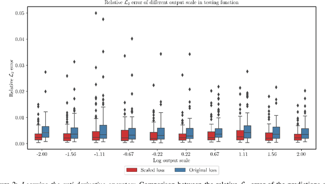 Figure 3 for Scalable Uncertainty Quantification for Deep Operator Networks using Randomized Priors